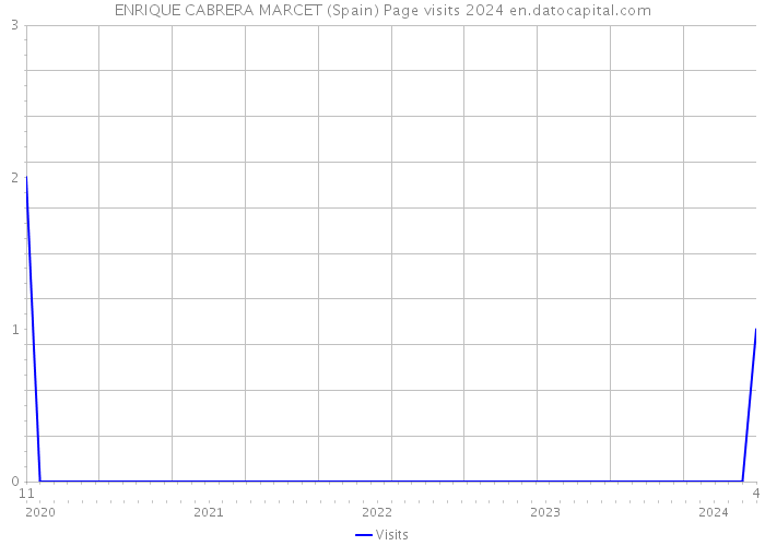 ENRIQUE CABRERA MARCET (Spain) Page visits 2024 