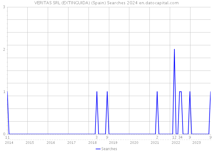 VERITAS SRL (EXTINGUIDA) (Spain) Searches 2024 
