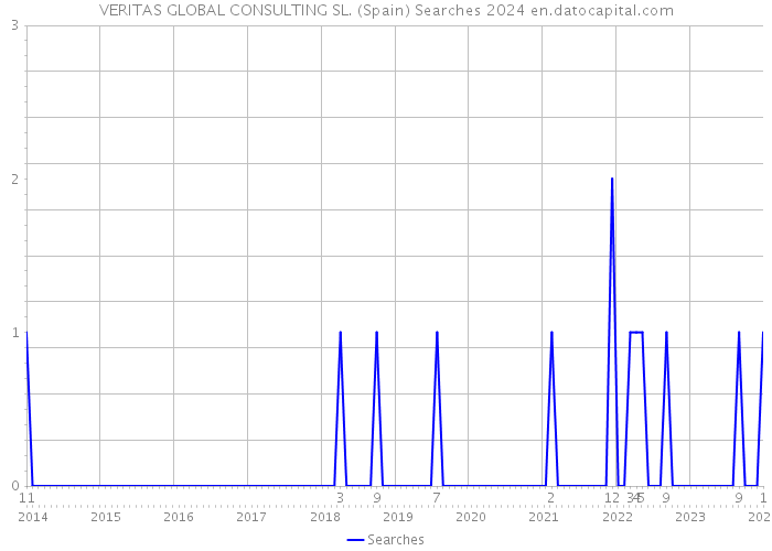 VERITAS GLOBAL CONSULTING SL. (Spain) Searches 2024 