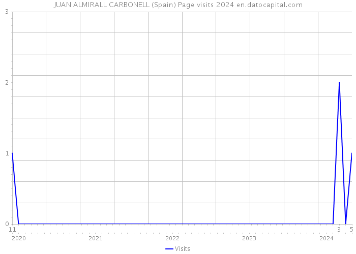 JUAN ALMIRALL CARBONELL (Spain) Page visits 2024 