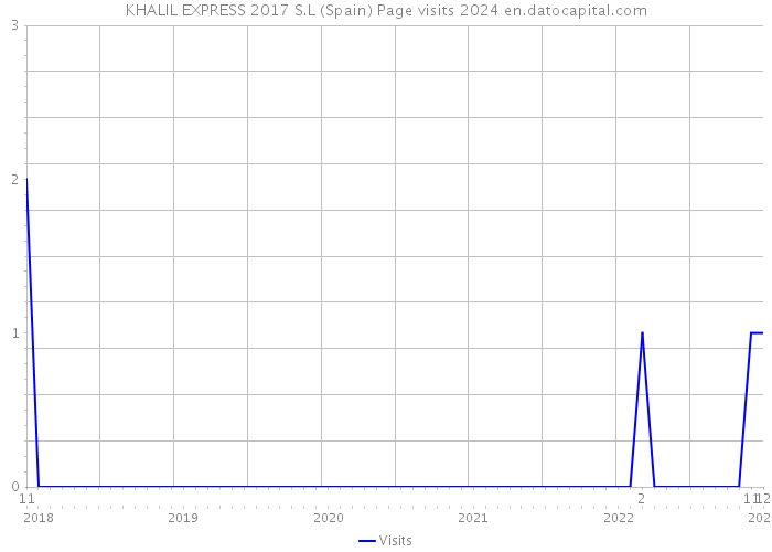 KHALIL EXPRESS 2017 S.L (Spain) Page visits 2024 