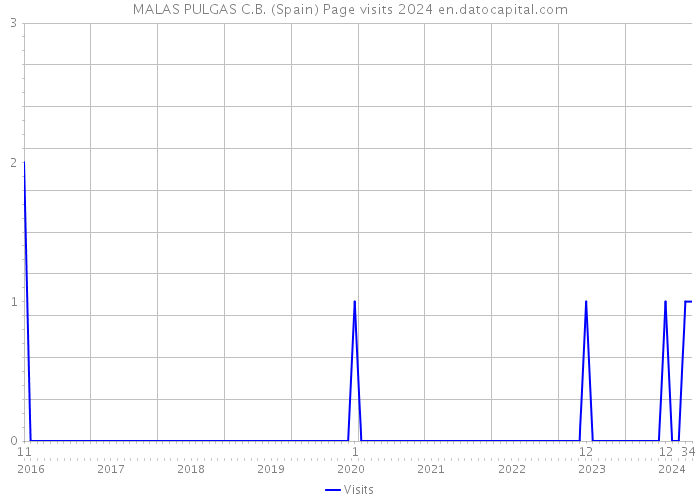 MALAS PULGAS C.B. (Spain) Page visits 2024 