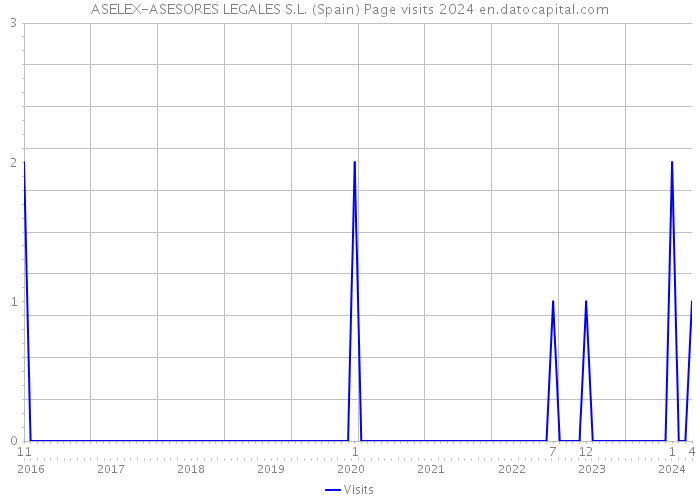 ASELEX-ASESORES LEGALES S.L. (Spain) Page visits 2024 