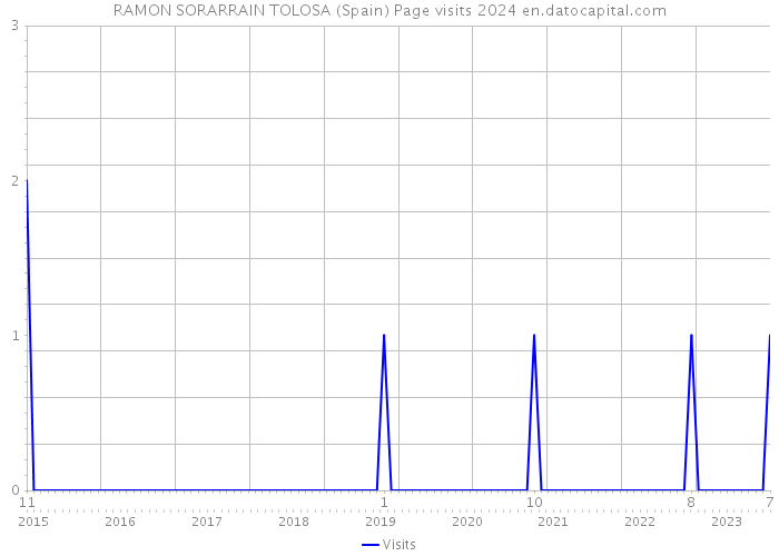 RAMON SORARRAIN TOLOSA (Spain) Page visits 2024 