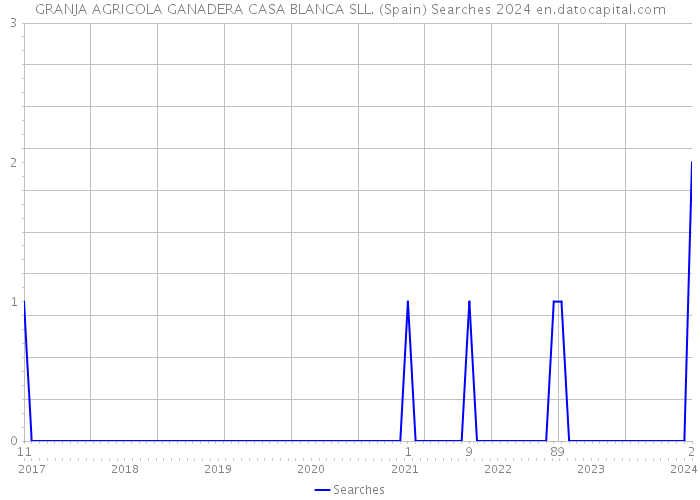 GRANJA AGRICOLA GANADERA CASA BLANCA SLL. (Spain) Searches 2024 