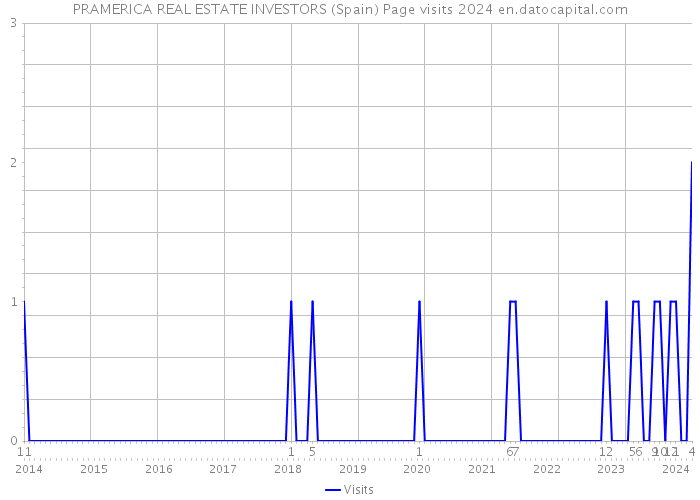PRAMERICA REAL ESTATE INVESTORS (Spain) Page visits 2024 