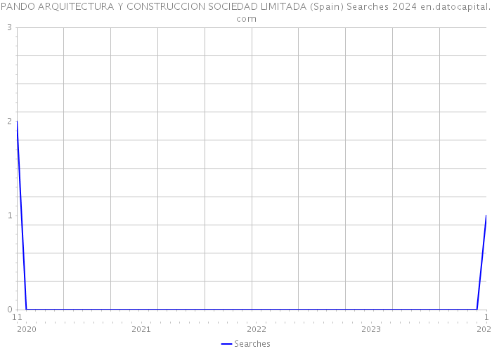 PANDO ARQUITECTURA Y CONSTRUCCION SOCIEDAD LIMITADA (Spain) Searches 2024 