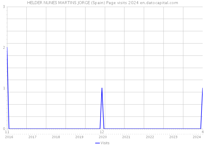 HELDER NUNES MARTINS JORGE (Spain) Page visits 2024 