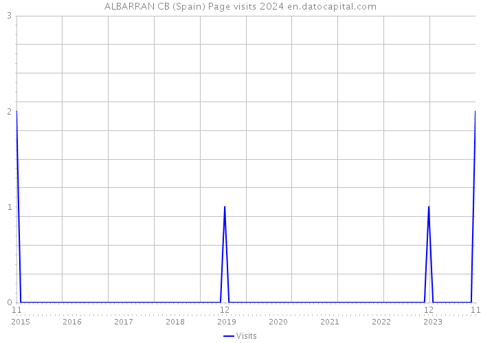 ALBARRAN CB (Spain) Page visits 2024 