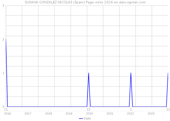 SUSANA GONZALEZ NICOLAS (Spain) Page visits 2024 