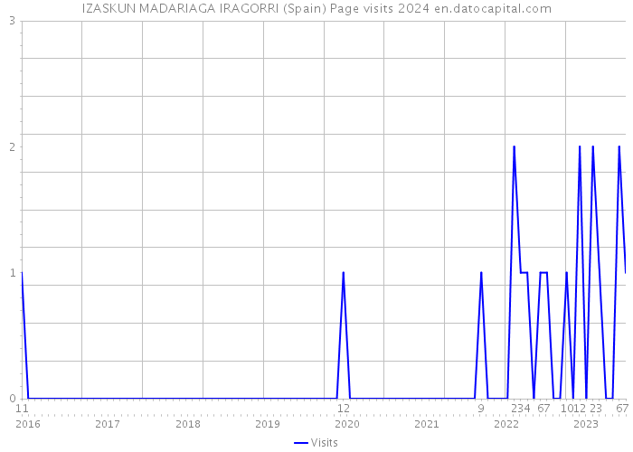 IZASKUN MADARIAGA IRAGORRI (Spain) Page visits 2024 