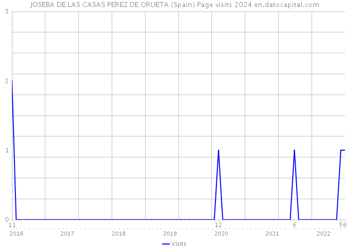 JOSEBA DE LAS CASAS PEREZ DE ORUETA (Spain) Page visits 2024 