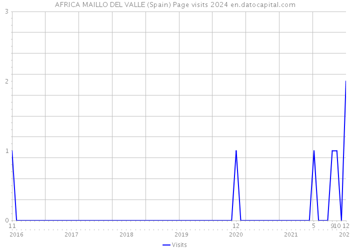 AFRICA MAILLO DEL VALLE (Spain) Page visits 2024 
