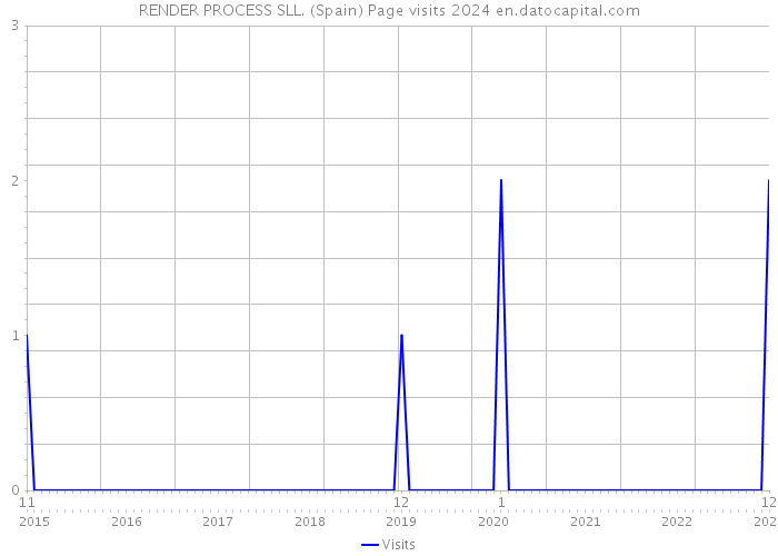 RENDER PROCESS SLL. (Spain) Page visits 2024 