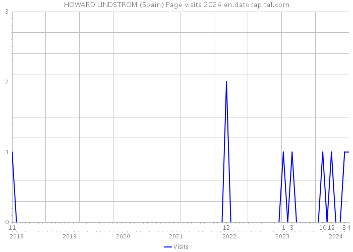 HOWARD LINDSTROM (Spain) Page visits 2024 