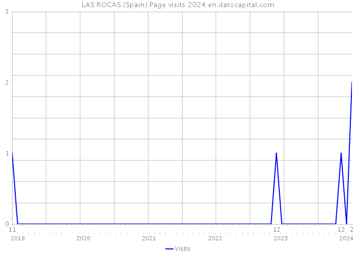 LAS ROCAS (Spain) Page visits 2024 