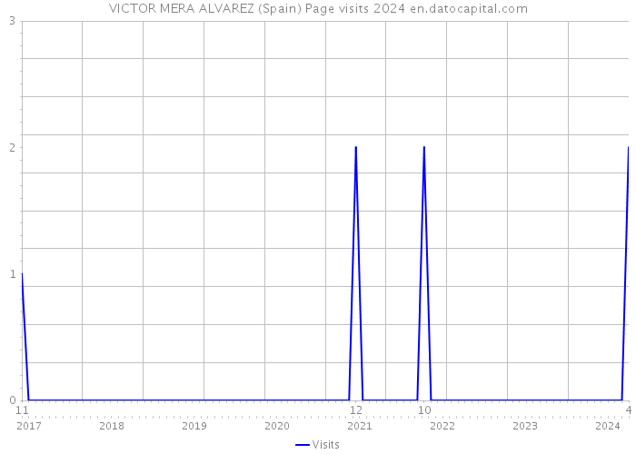 VICTOR MERA ALVAREZ (Spain) Page visits 2024 