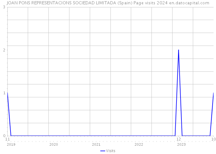 JOAN PONS REPRESENTACIONS SOCIEDAD LIMITADA (Spain) Page visits 2024 