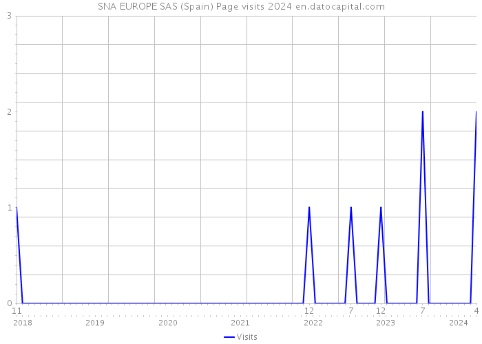 SNA EUROPE SAS (Spain) Page visits 2024 