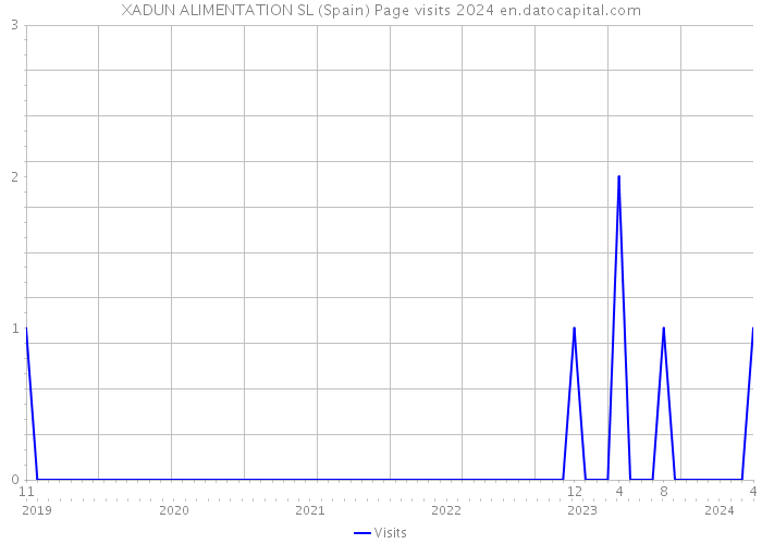 XADUN ALIMENTATION SL (Spain) Page visits 2024 