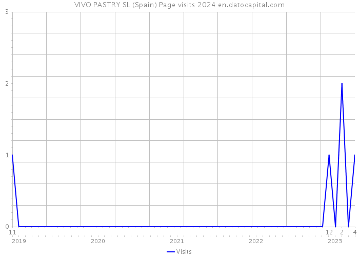 VIVO PASTRY SL (Spain) Page visits 2024 