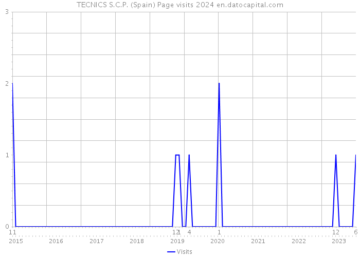 TECNICS S.C.P. (Spain) Page visits 2024 