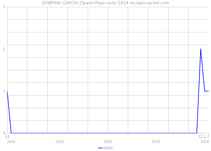 JOSEFINA GARCIA (Spain) Page visits 2024 