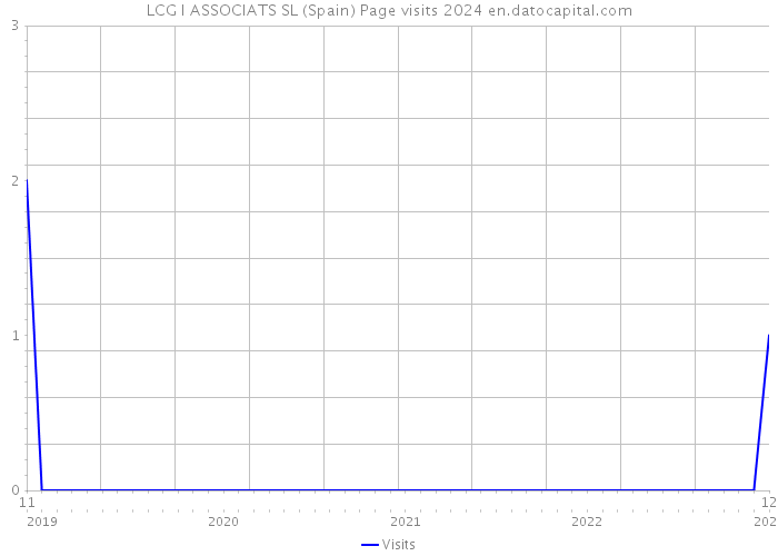 LCG I ASSOCIATS SL (Spain) Page visits 2024 
