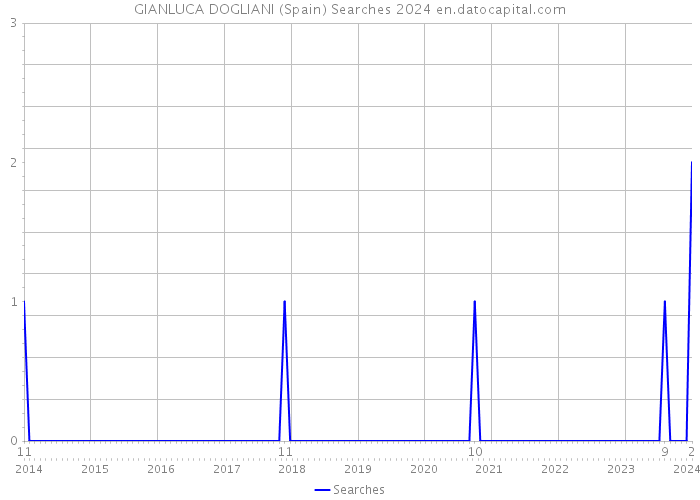 GIANLUCA DOGLIANI (Spain) Searches 2024 