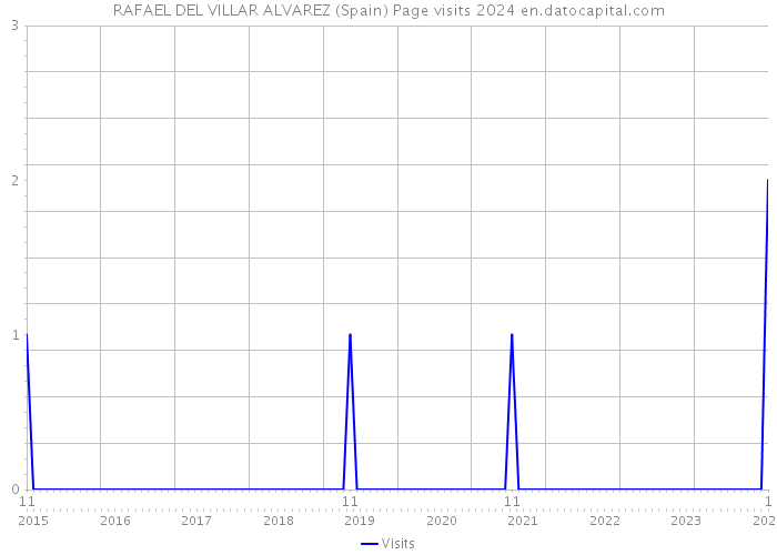 RAFAEL DEL VILLAR ALVAREZ (Spain) Page visits 2024 