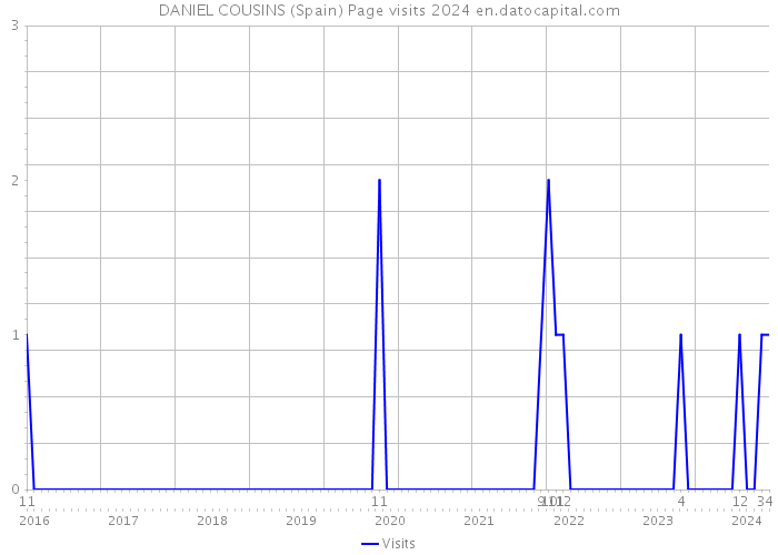 DANIEL COUSINS (Spain) Page visits 2024 