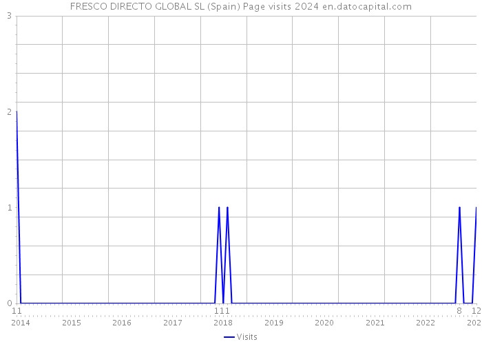 FRESCO DIRECTO GLOBAL SL (Spain) Page visits 2024 