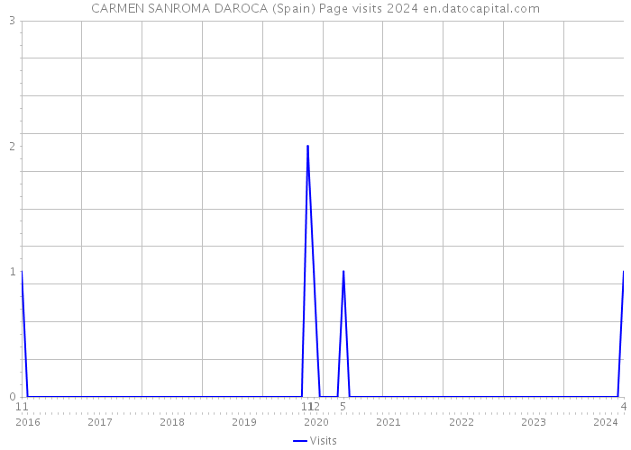 CARMEN SANROMA DAROCA (Spain) Page visits 2024 