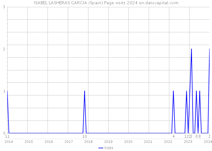 ISABEL LASHERAS GARCIA (Spain) Page visits 2024 