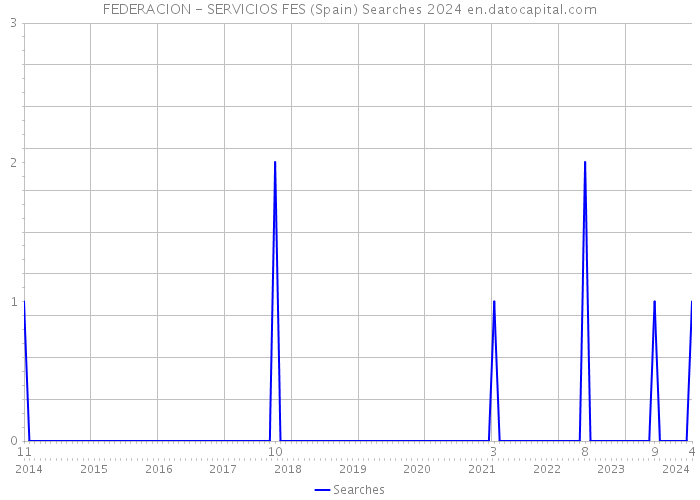 FEDERACION - SERVICIOS FES (Spain) Searches 2024 