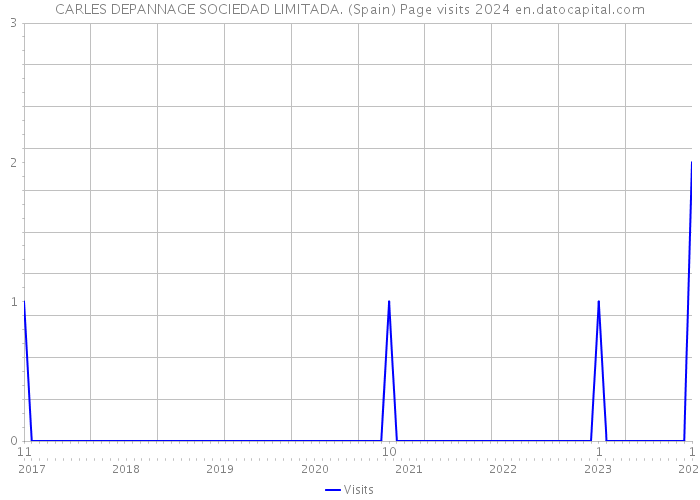 CARLES DEPANNAGE SOCIEDAD LIMITADA. (Spain) Page visits 2024 