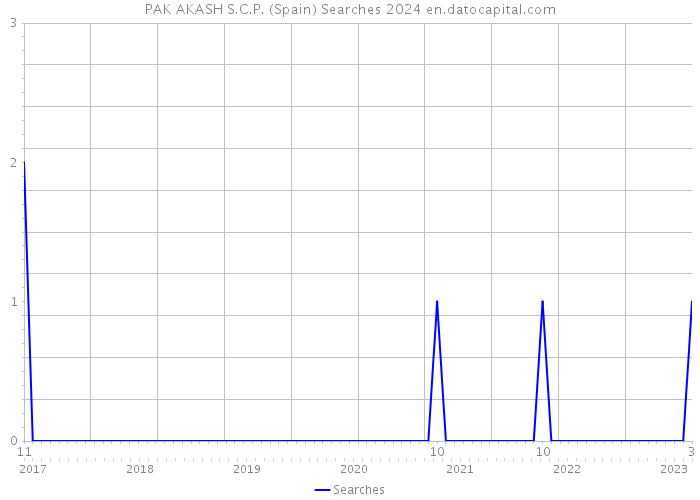 PAK AKASH S.C.P. (Spain) Searches 2024 
