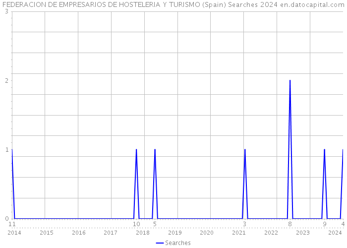 FEDERACION DE EMPRESARIOS DE HOSTELERIA Y TURISMO (Spain) Searches 2024 