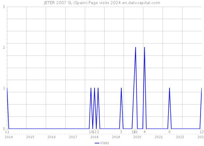 JETER 2007 SL (Spain) Page visits 2024 