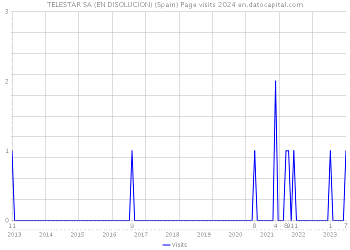 TELESTAR SA (EN DISOLUCION) (Spain) Page visits 2024 