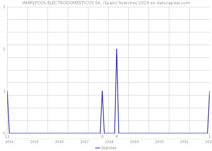 WHIRLPOOL ELECTRODOMESTICOS SA. (Spain) Searches 2024 