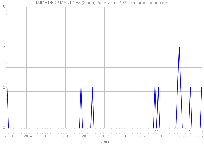 JAIME DEOP MARTINEZ (Spain) Page visits 2024 