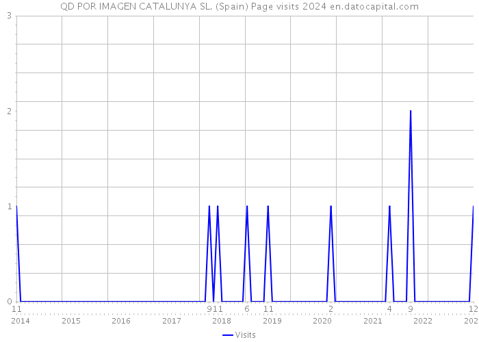 QD POR IMAGEN CATALUNYA SL. (Spain) Page visits 2024 