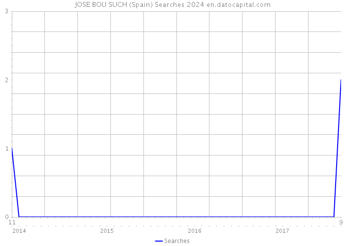 JOSE BOU SUCH (Spain) Searches 2024 