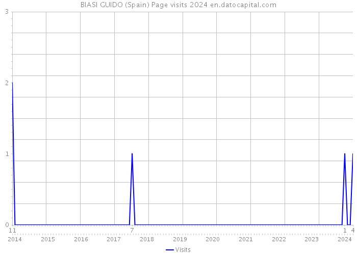 BIASI GUIDO (Spain) Page visits 2024 