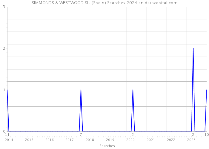 SIMMONDS & WESTWOOD SL. (Spain) Searches 2024 
