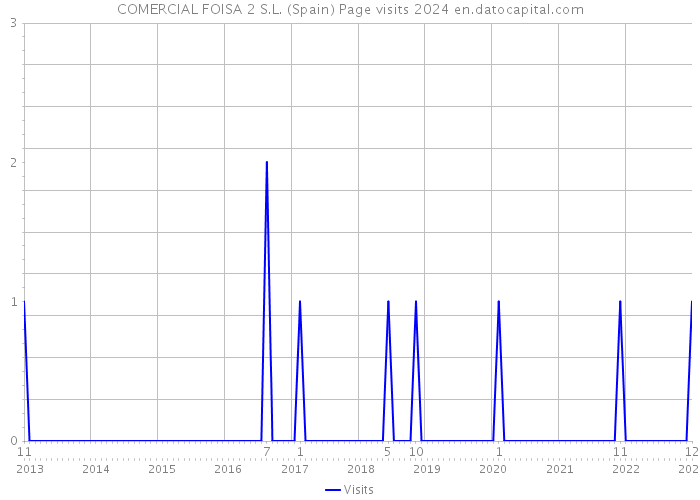 COMERCIAL FOISA 2 S.L. (Spain) Page visits 2024 