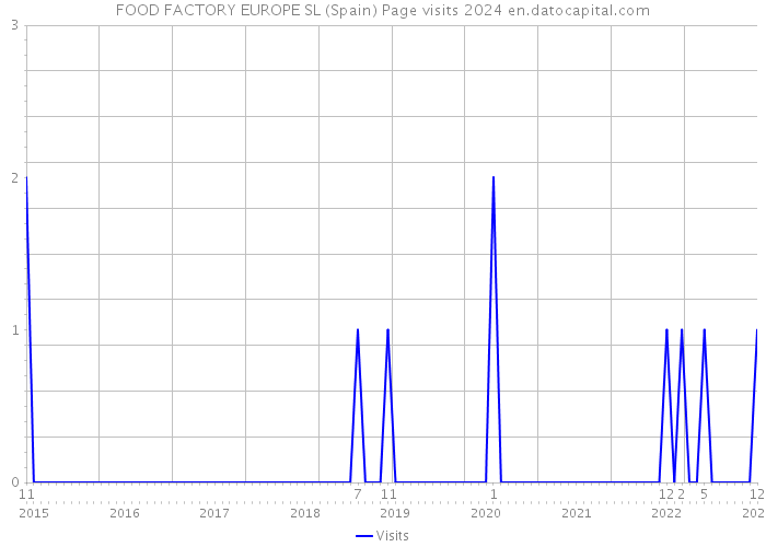 FOOD FACTORY EUROPE SL (Spain) Page visits 2024 