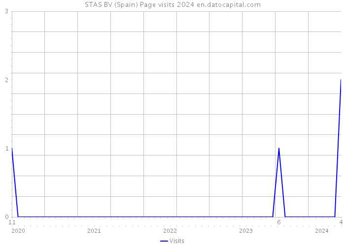 STAS BV (Spain) Page visits 2024 