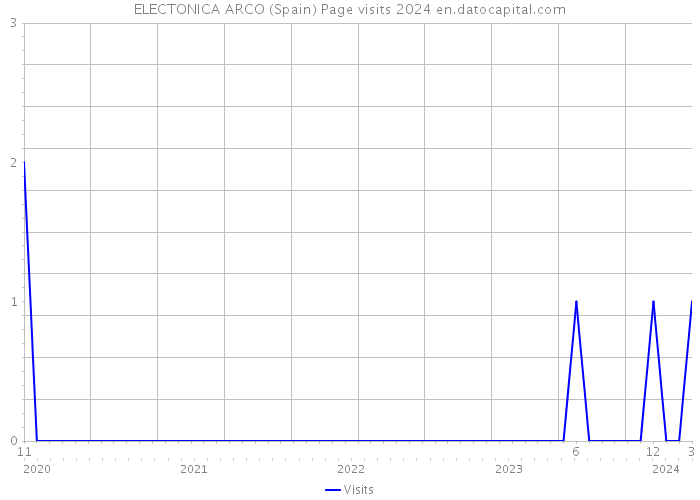 ELECTONICA ARCO (Spain) Page visits 2024 